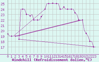 Courbe du refroidissement olien pour Falconara