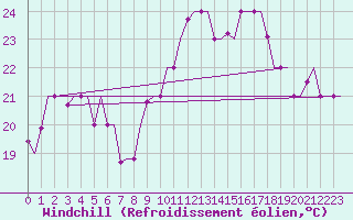 Courbe du refroidissement olien pour Ronchi Dei Legionari