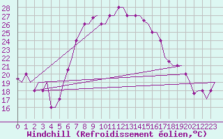 Courbe du refroidissement olien pour Pula Aerodrome