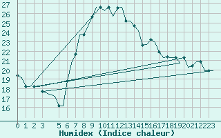 Courbe de l'humidex pour Alghero