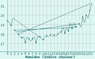 Courbe de l'humidex pour Platform Hoorn-a Sea