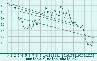 Courbe de l'humidex pour Oostende (Be)