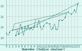 Courbe de l'humidex pour Le Goeree