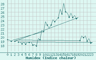 Courbe de l'humidex pour Bilbao (Esp)