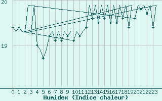 Courbe de l'humidex pour Euro Platform