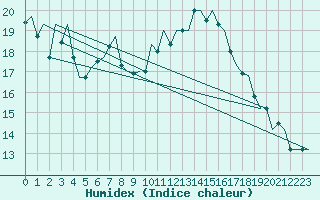 Courbe de l'humidex pour Bergamo / Orio Al Serio