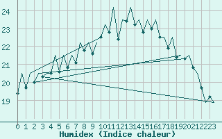 Courbe de l'humidex pour Bilbao (Esp)