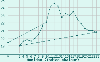 Courbe de l'humidex pour Pordic (22)