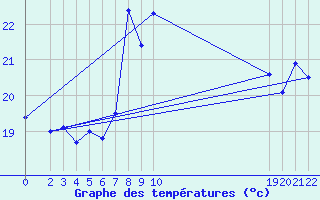 Courbe de tempratures pour Cabo Busto