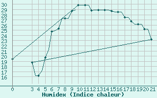 Courbe de l'humidex pour Chrysoupoli Airport