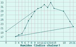 Courbe de l'humidex pour Slavonski Brod