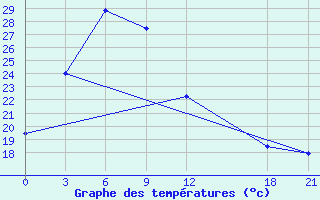 Courbe de tempratures pour Lian Xian