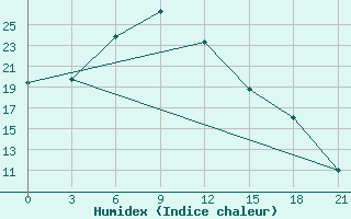 Courbe de l'humidex pour Nikolaevskoe