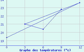 Courbe de tempratures pour Jangier