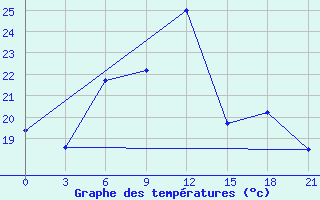 Courbe de tempratures pour Pinsk