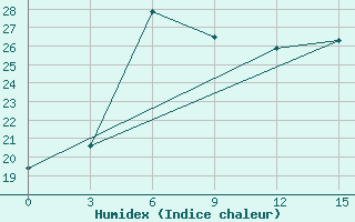 Courbe de l'humidex pour Ujuk