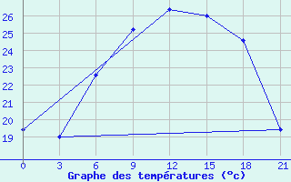 Courbe de tempratures pour Gyzylarbat