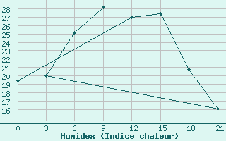 Courbe de l'humidex pour Kasin