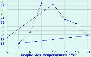 Courbe de tempratures pour Kamenka