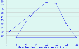 Courbe de tempratures pour Tripolis Airport