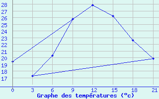 Courbe de tempratures pour Kamennaja Step