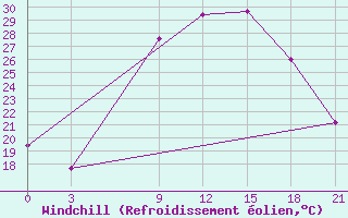 Courbe du refroidissement olien pour Razgrad