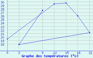 Courbe de tempratures pour Razgrad