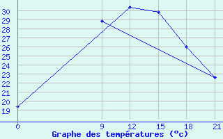 Courbe de tempratures pour Ma