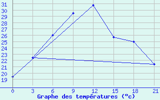 Courbe de tempratures pour Sliven