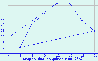 Courbe de tempratures pour Nekhel