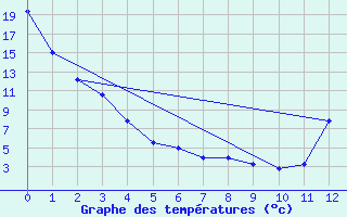 Courbe de tempratures pour Houghton Lake, Roscommon County Airport