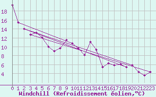 Courbe du refroidissement olien pour Sebes