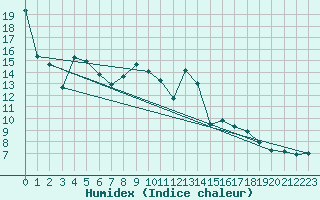 Courbe de l'humidex pour Sebes