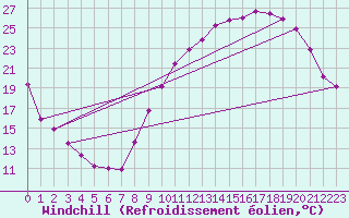 Courbe du refroidissement olien pour Cambrai / Epinoy (62)