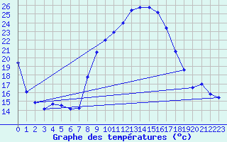 Courbe de tempratures pour Ain Hadjaj