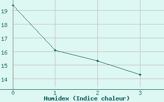 Courbe de l'humidex pour Issoire (63)