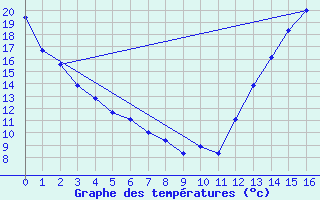 Courbe de tempratures pour Grand Rapids, Gerald R. Ford International Airport