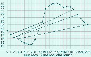 Courbe de l'humidex pour Gouzon (23)