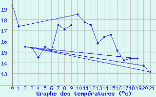 Courbe de tempratures pour Arbois (39)