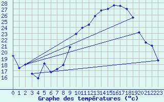 Courbe de tempratures pour Belfort (90)