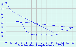 Courbe de tempratures pour Terrasson-Lavilledieu (24)