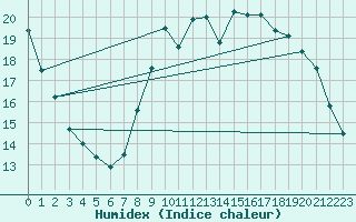 Courbe de l'humidex pour Woluwe-Saint-Pierre (Be)