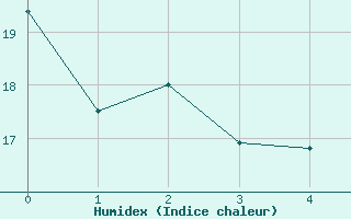 Courbe de l'humidex pour Terschelling Hoorn