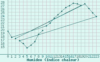 Courbe de l'humidex pour Villacoublay (78)