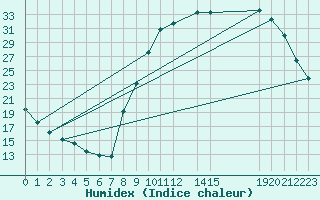 Courbe de l'humidex pour La Chapelle-Montreuil (86)