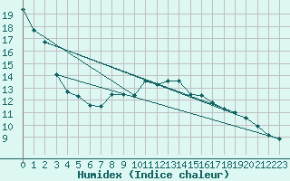 Courbe de l'humidex pour Kahler Asten