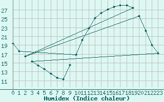 Courbe de l'humidex pour Brive-Laroche (19)