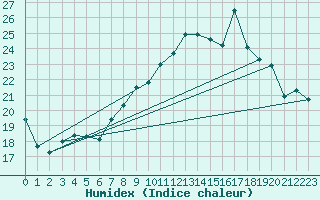 Courbe de l'humidex pour Chamonix-Mont-Blanc (74)