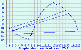 Courbe de tempratures pour La Beaume (05)