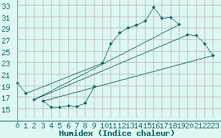 Courbe de l'humidex pour L'Huisserie (53)